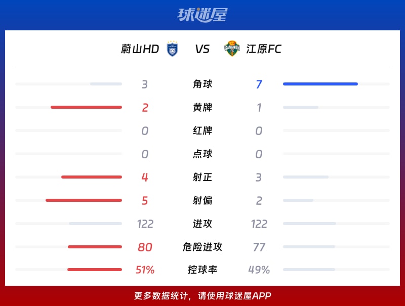 蔚山HDvs江原FC数据统计