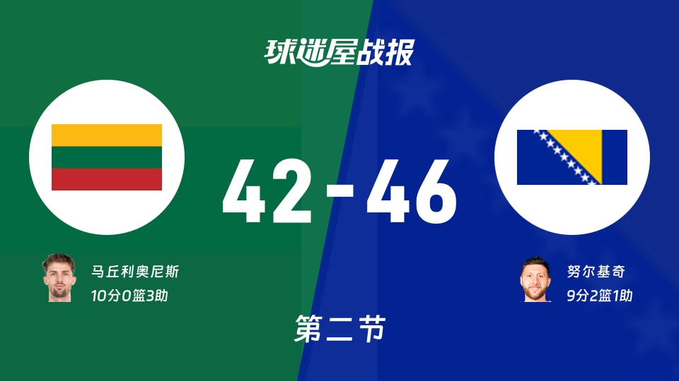 世欧预第二阶段:波黑半场领先立陶宛4分,努尔基奇得到9分,马丘利奥尼斯得到10分