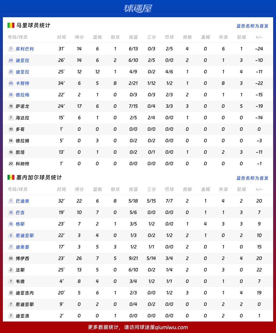 马里vs塞内加尔球员数据