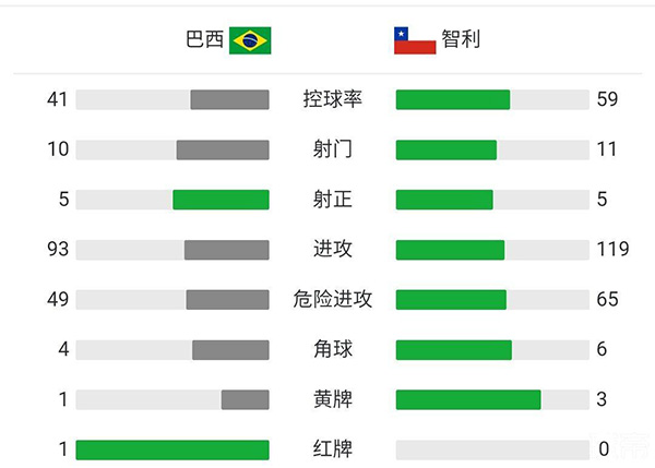 巴西1-0智利 帕奎塔替补扫射破门热苏斯染红