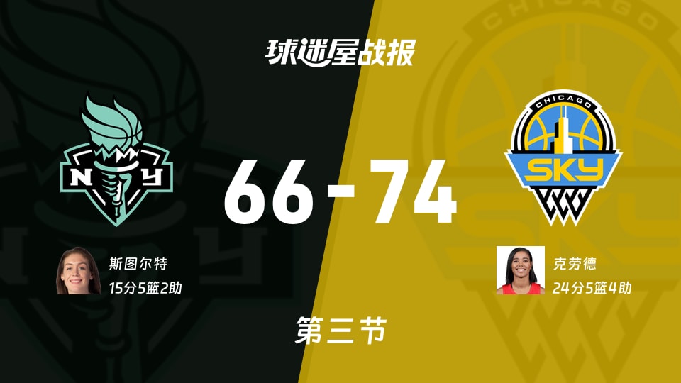 WNBA常规赛:天空第三节领先自由人8分,克劳德得到24分,斯图尔特得到15分
