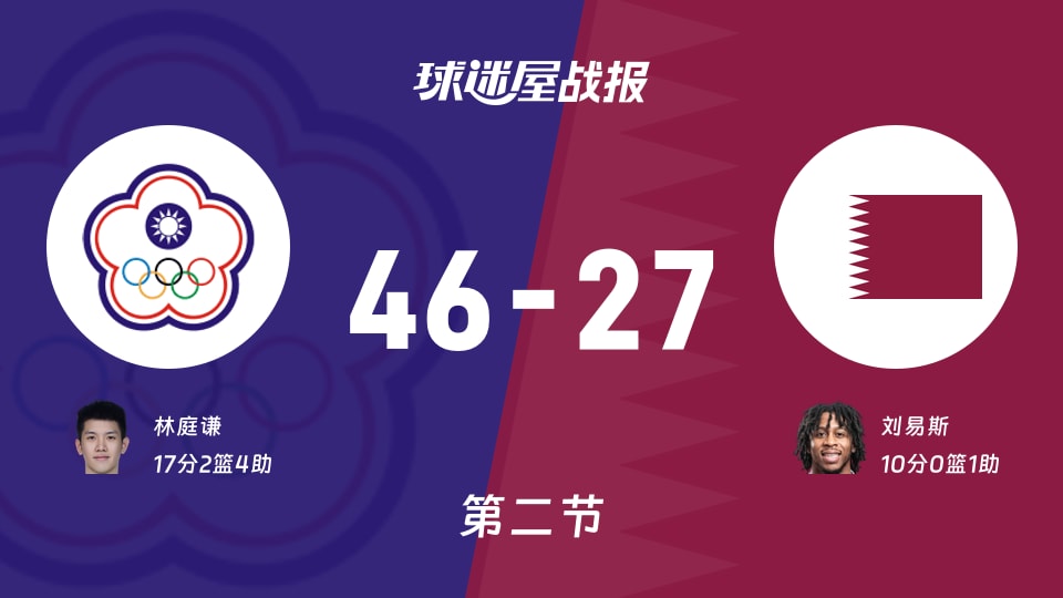 亚运男篮小组赛:第二节完,中国台北以46-27领先卡塔尔,林庭谦17+2+4