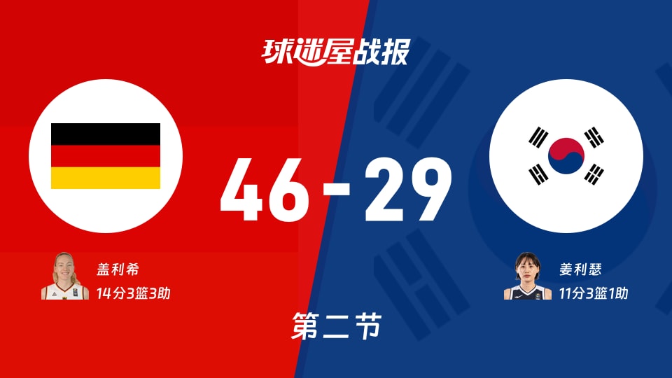 德国女篮vs韩国女篮:第二节完,德国女篮46-29韩国女篮,盖利希得到14分