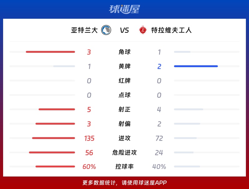 亚特兰大vs特拉维夫工人数据统计