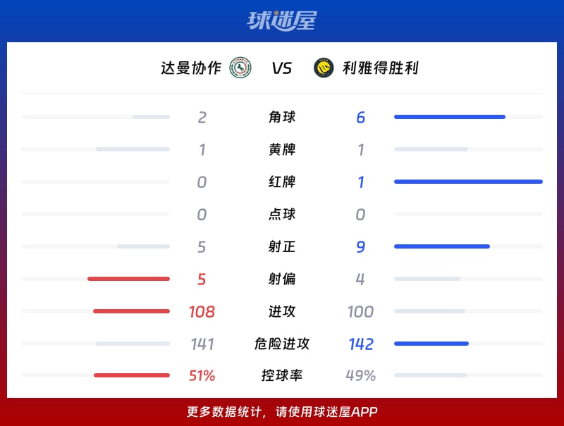 达曼协作vs利雅得胜利数据统计