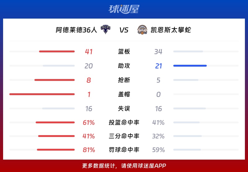 阿德莱德36人vs凯恩斯太攀蛇球队数据