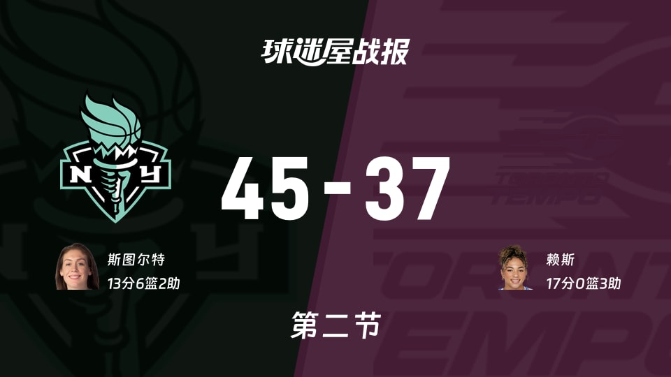 自由人vs节奏:次节战罢,自由人45-37节奏,赖斯得到17分