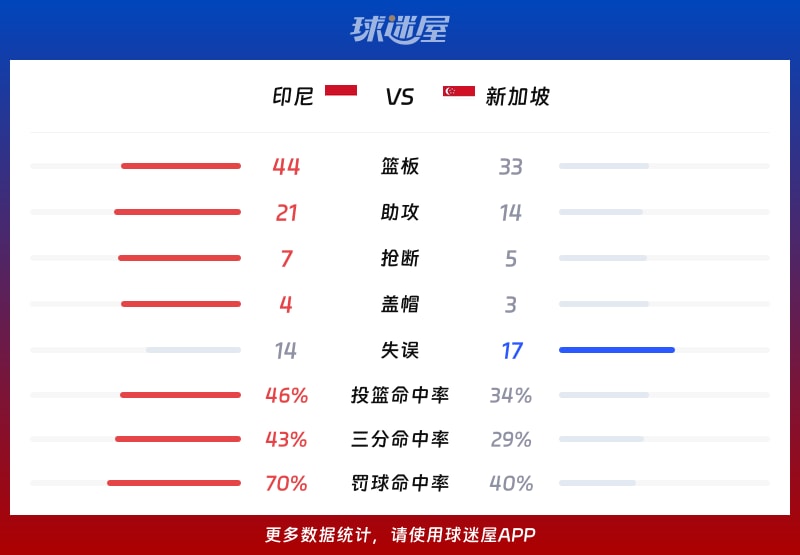 印尼vs新加坡球队数据
