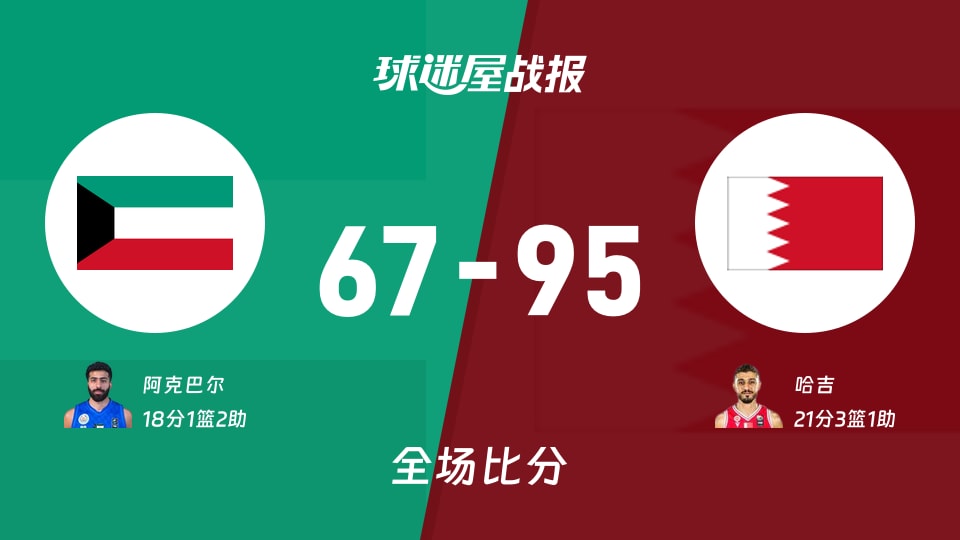 亚杯预杯赛：巴林以95-67战胜科威特，哈吉21+3+1