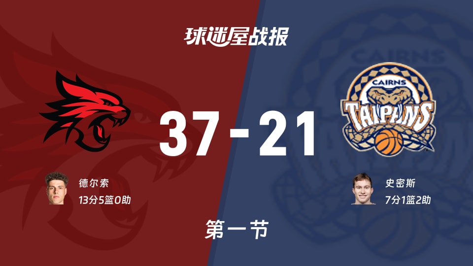 NBL季前赛:珀斯野猫第一节领先凯恩斯太攀蛇16分,德尔索得到13分,史密斯得到7分