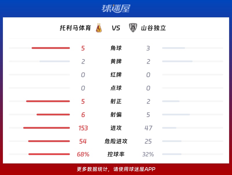 托利马体育vs山谷独立数据统计