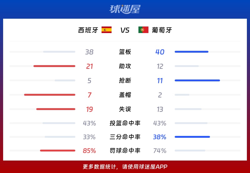 西班牙vs葡萄牙球队数据