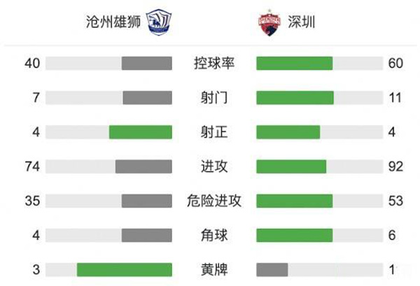 沧州雄狮2-1深圳 奥斯卡助攻+造乌龙卡尔德克点射