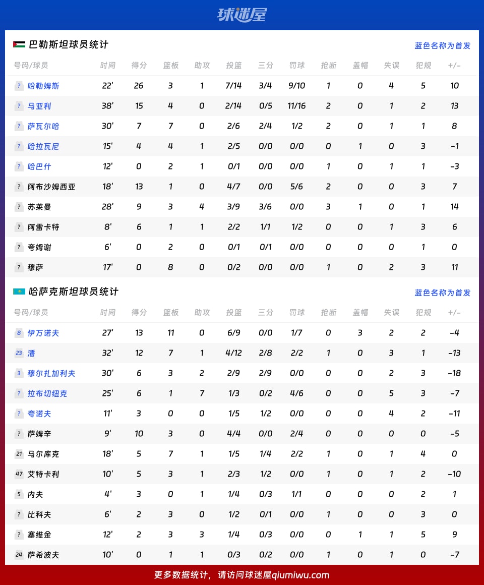 巴勒斯坦vs哈萨克斯坦球员数据