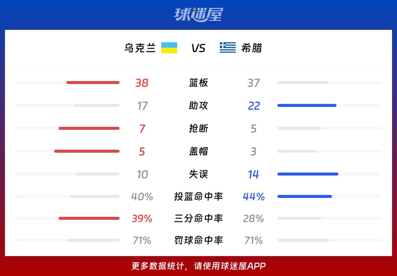 乌克兰vs希腊球队数据