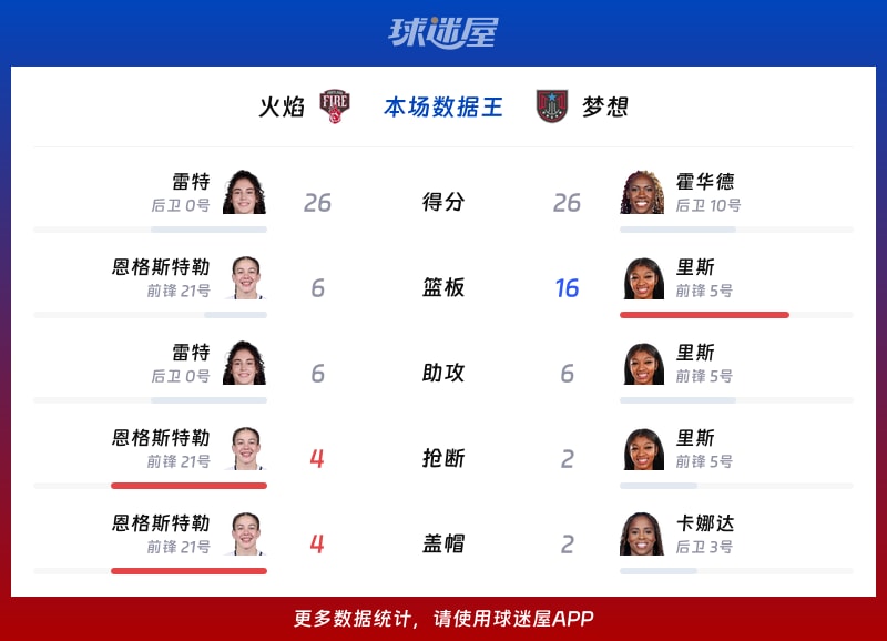 火焰vs梦想各项最佳