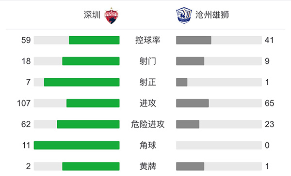 深圳2-1沧州雄狮 张源世界波绝杀穆里奇破门