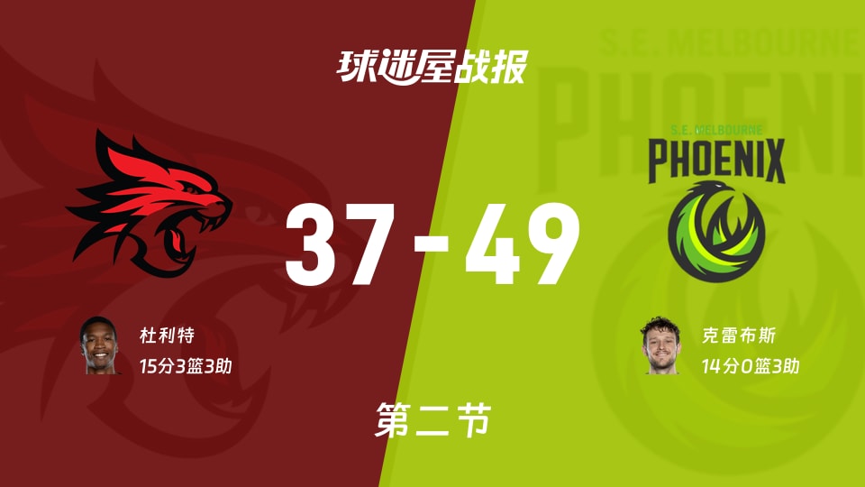 NBL常规赛:东南墨尔本凤凰第二节领先珀斯野猫12分,克雷布斯得到14分,杜利特得到15分