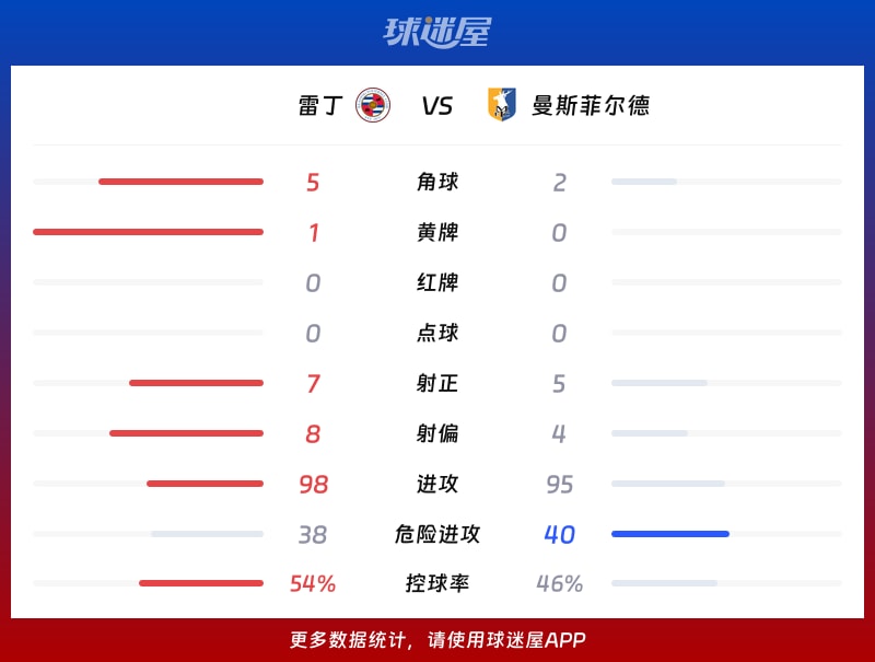 雷丁vs曼斯菲尔德数据统计