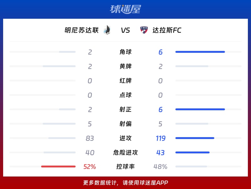 明尼苏达联vs达拉斯FC数据统计