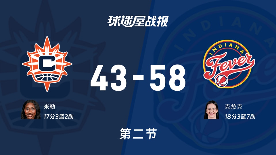 WNBA常规赛：次节结束，狂热以58-43领先阳光，克拉克18+3+7