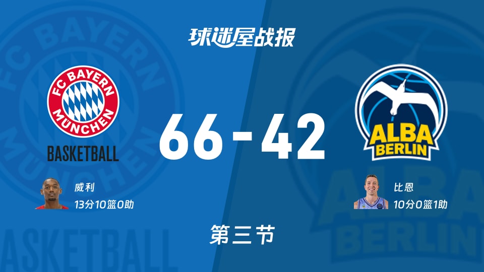 拜仁慕尼黑vsALBA柏林:第三节完,拜仁慕尼黑66-42ALBA柏林,威利得到13分