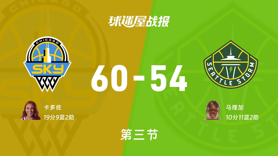 天空vs风暴:三节结束,天空60-54风暴,卡多佐得到19分