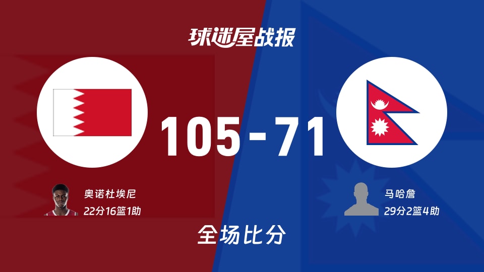 亚杯预杯赛:奥诺杜埃尼22+16+1,巴林以105-71战胜尼泊尔