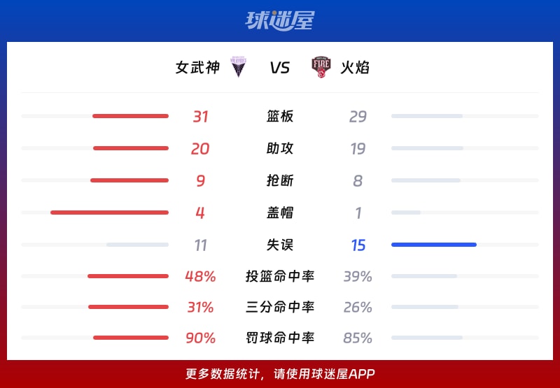 女武神vs火焰球队数据