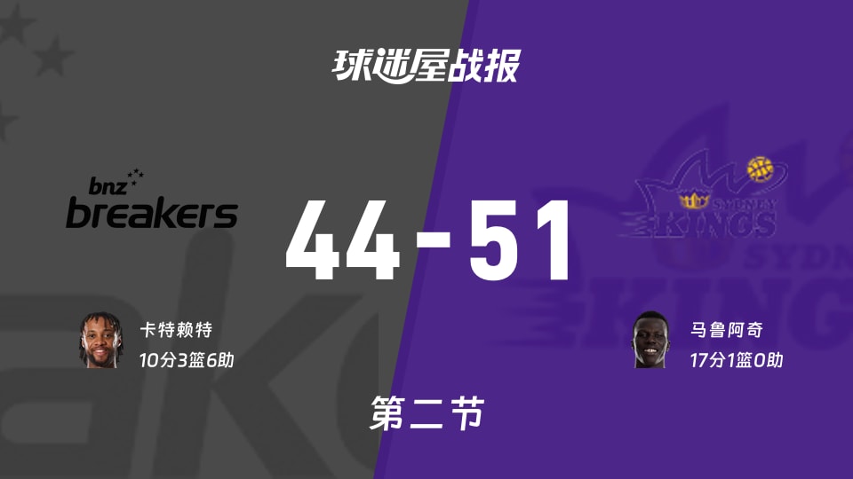 NBL季前赛:半场结束,悉尼国王以51-44领先新西兰破坏者,马鲁阿奇17+1
