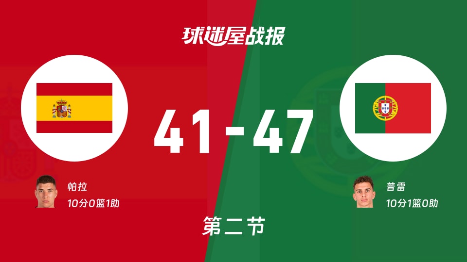 世欧预第二阶段：半场结束，葡萄牙以47-41领先西班牙，普雷10+1