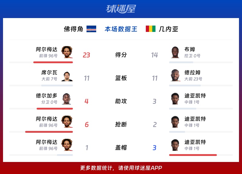 佛得角vs几内亚各项最佳