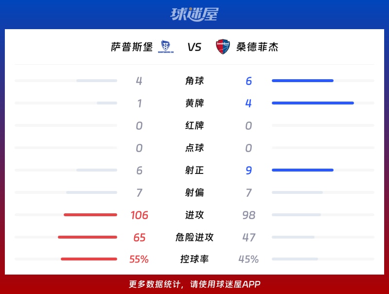萨普斯堡vs桑德菲杰数据统计