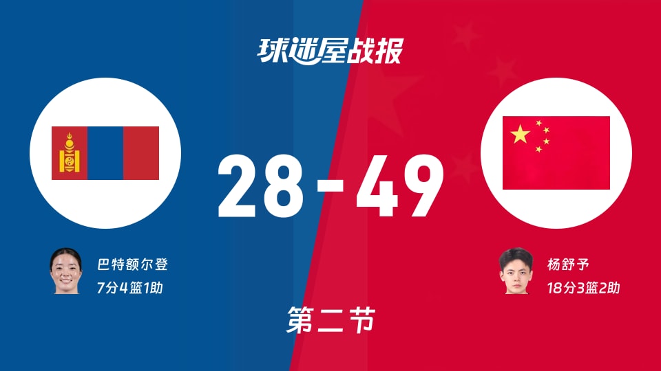 蒙古女篮vs中国女篮:半场结束,蒙古女篮28-49中国女篮,杨舒予得到18分
