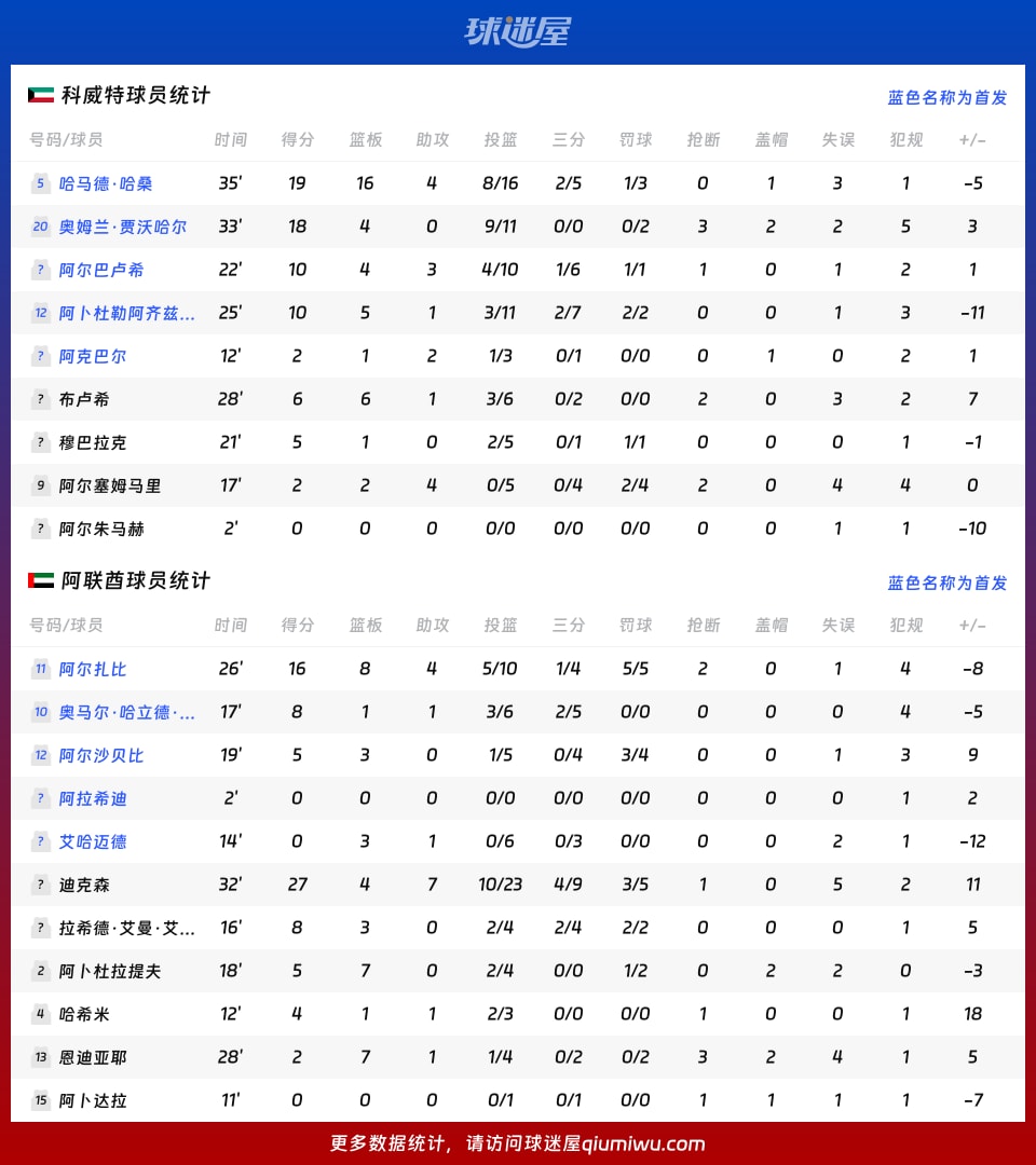 科威特vs阿联酋球员数据