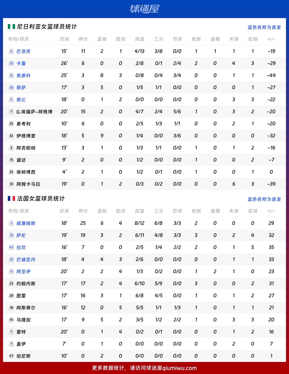 尼日利亚女篮vs法国女篮球员数据