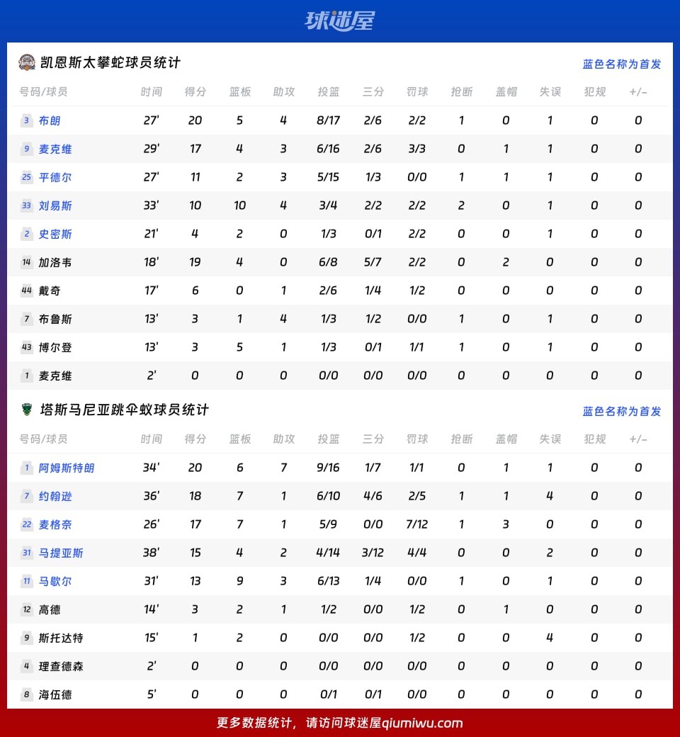 凯恩斯太攀蛇vs塔斯马尼亚跳伞蚁球员数据