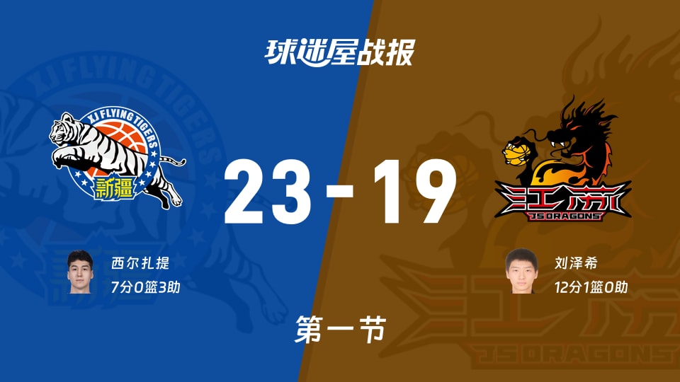 CBA夏季联赛库尔勒站:新疆第一节领先江苏4分,西尔扎提得到7分,刘泽希得到12分