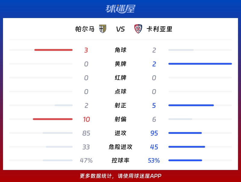 帕尔马vs卡利亚里数据统计