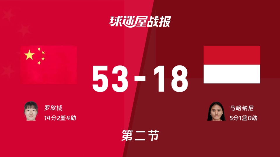 亚运女篮小组赛:中国女篮第二节领先印度尼西亚女篮35分,罗欣棫得到14分,马哈纳尼得到5分