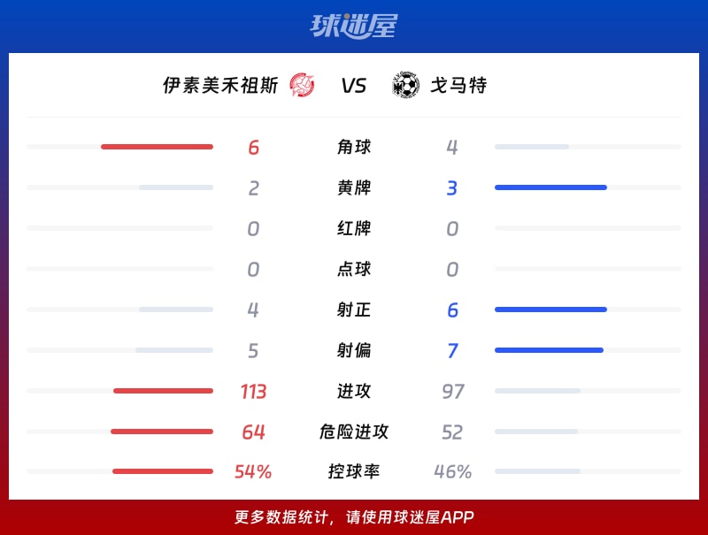 伊素美禾祖斯vs戈马特数据统计
