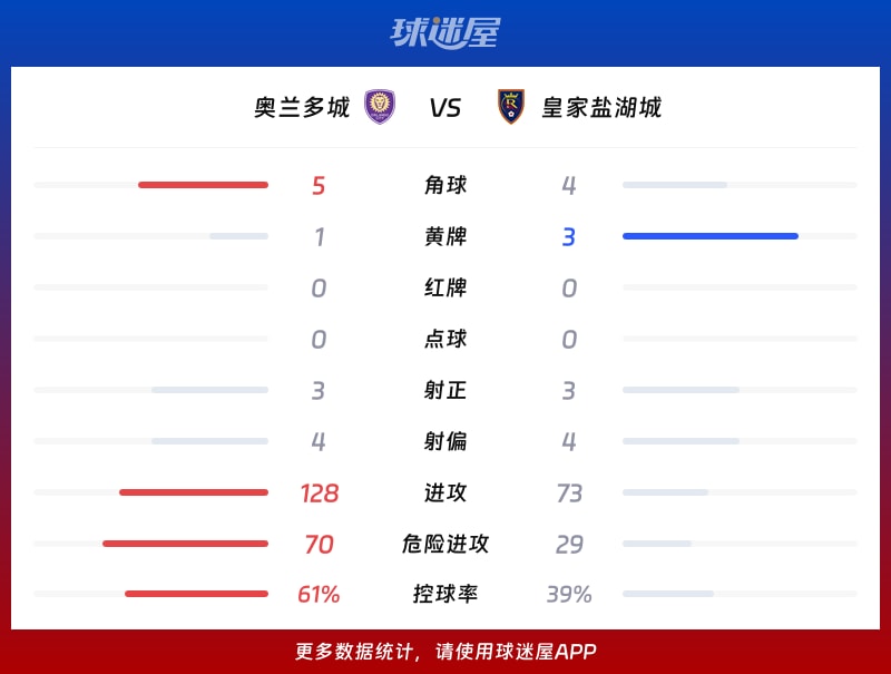 奥兰多城vs皇家盐湖城数据统计