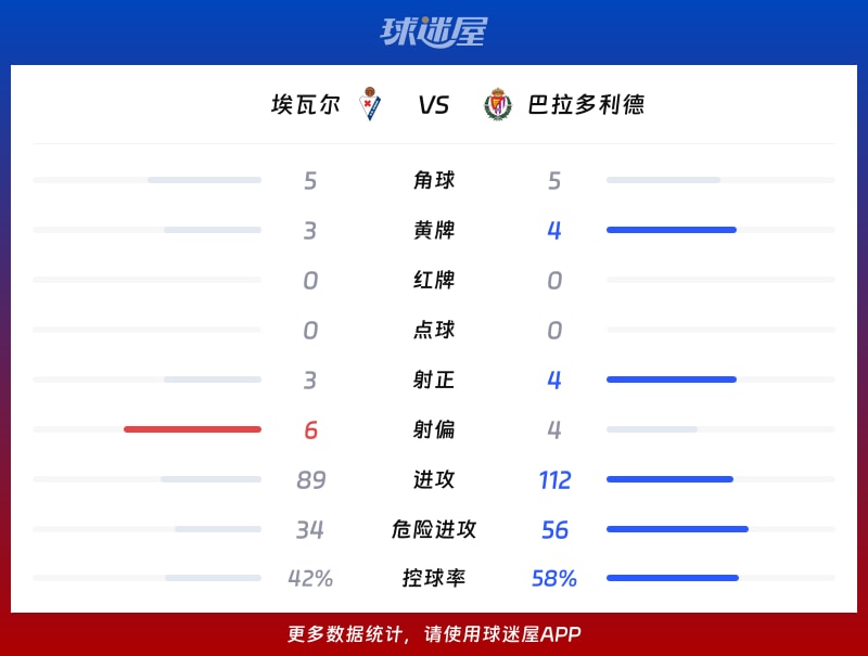 埃瓦尔vs巴拉多利德数据统计