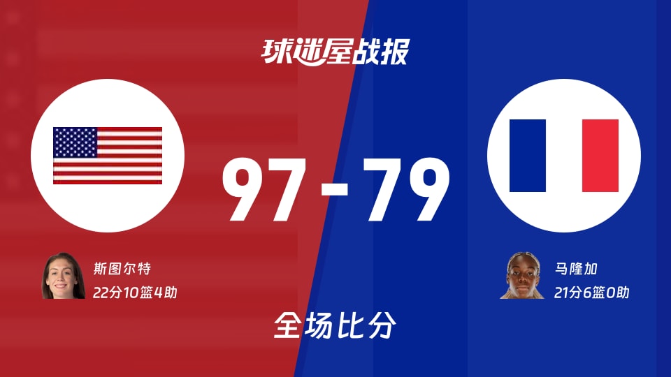 女世界杯决赛：美国女篮以97-79战胜法国女篮，斯图尔特22+10+4