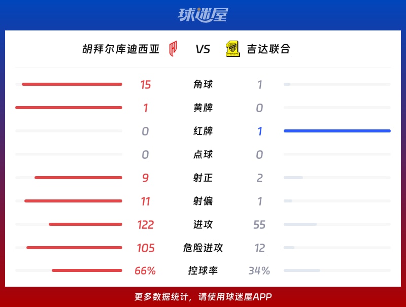 胡拜尔库迪西亚vs吉达联合数据统计