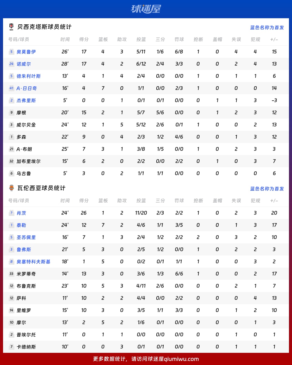 贝西克塔斯vs瓦伦西亚球员数据
