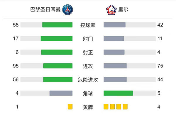 巴黎2-1里尔 <a href=/star/zuqiu/119.html target=_blank class=infotextkey>梅西</a>半场被换下迪马利亚绝杀