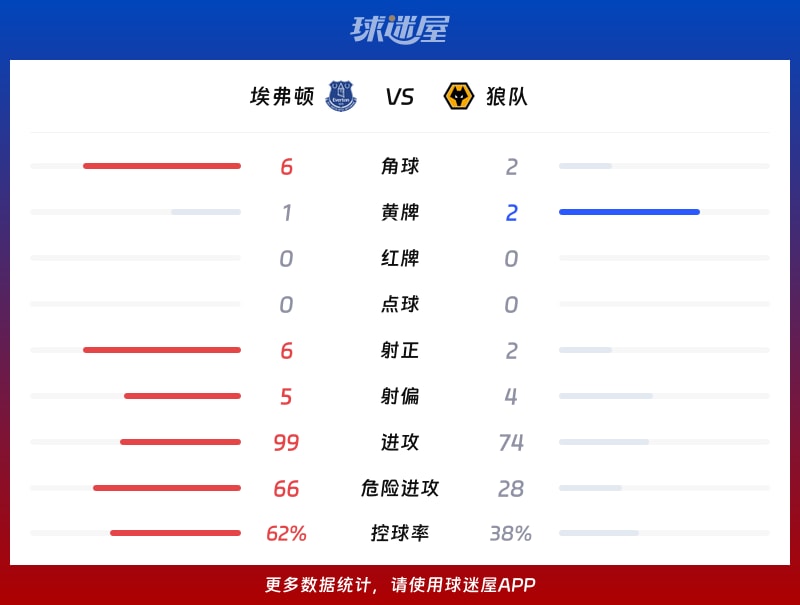 埃弗顿vs狼队数据统计