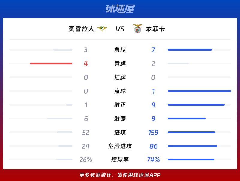 莫雷拉人vs本菲卡数据统计