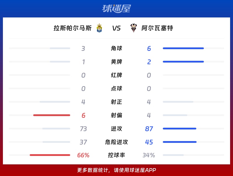 拉斯帕尔马斯vs阿尔瓦塞特数据统计